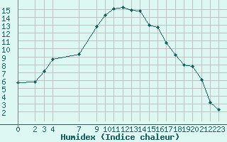 Courbe de l'humidex pour Nyrud