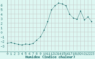 Courbe de l'humidex pour Recoubeau (26)