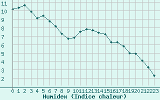 Courbe de l'humidex pour Kenley