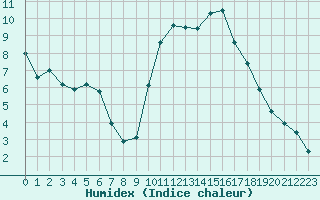 Courbe de l'humidex pour Mcon (71)