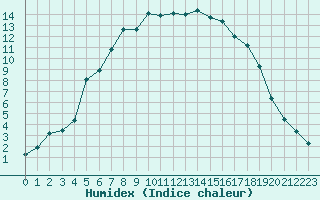 Courbe de l'humidex pour Ullared