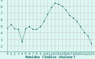 Courbe de l'humidex pour Villacoublay (78)