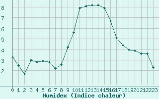 Courbe de l'humidex pour Nmes - Garons (30)