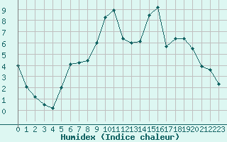 Courbe de l'humidex pour Zichem-Sherpenheuv. (Be)