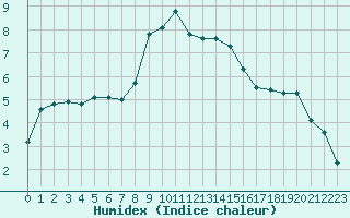 Courbe de l'humidex pour Banloc