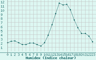 Courbe de l'humidex pour Agen (47)