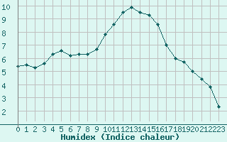 Courbe de l'humidex pour Les Pennes-Mirabeau (13)