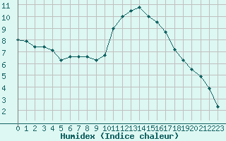 Courbe de l'humidex pour La Rochelle - Aerodrome (17)