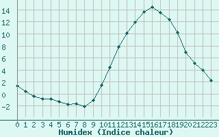 Courbe de l'humidex pour Saint-Philbert-sur-Risle (27)