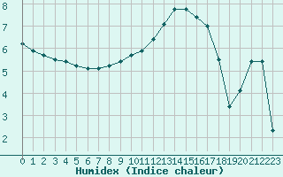 Courbe de l'humidex pour Zichem-Sherpenheuv. (Be)