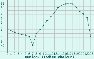 Courbe de l'humidex pour Troyes (10)