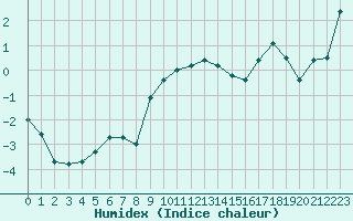 Courbe de l'humidex pour Rax / Seilbahn-Bergstat