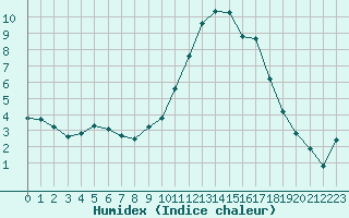 Courbe de l'humidex pour Hestrud (59)