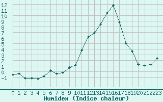 Courbe de l'humidex pour Saint-Julien-en-Quint (26)