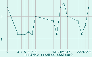 Courbe de l'humidex pour Villarzel (Sw)