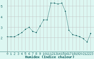 Courbe de l'humidex pour Mont-Aigoual (30)