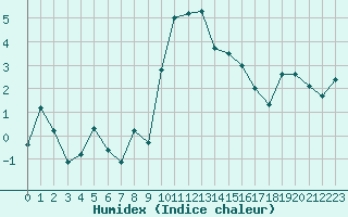 Courbe de l'humidex pour Cevio (Sw)