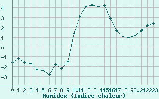 Courbe de l'humidex pour Preonzo (Sw)