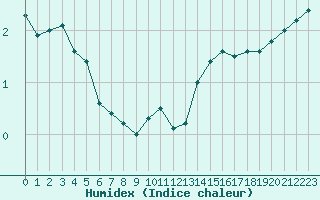 Courbe de l'humidex pour Toussus-le-Noble (78)