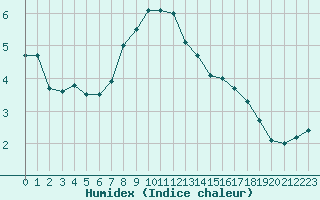 Courbe de l'humidex pour Grand Saint Bernard (Sw)
