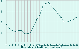 Courbe de l'humidex pour Orange (84)