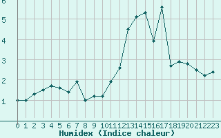 Courbe de l'humidex pour Nahkiainen