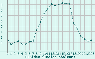 Courbe de l'humidex pour Sala