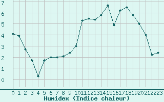 Courbe de l'humidex pour Elsenborn (Be)