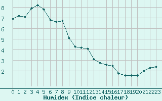 Courbe de l'humidex pour Villefontaine (38)