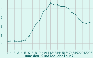 Courbe de l'humidex pour Leiser Berge