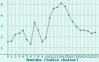 Courbe de l'humidex pour Jabbeke (Be)