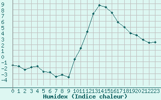 Courbe de l'humidex pour Dounoux (88)