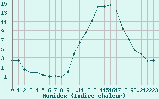 Courbe de l'humidex pour Carpentras (84)