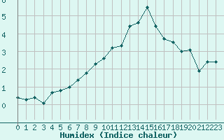 Courbe de l'humidex pour Freudenstadt