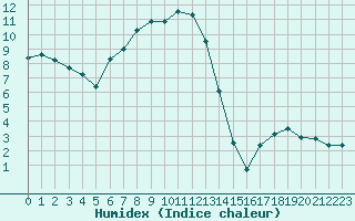 Courbe de l'humidex pour Chasseral (Sw)