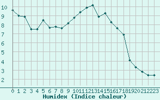 Courbe de l'humidex pour Le Luc - Cannet des Maures (83)