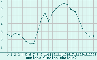 Courbe de l'humidex pour Marknesse Aws