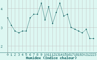 Courbe de l'humidex pour Jomala Jomalaby