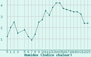 Courbe de l'humidex pour Kredarica