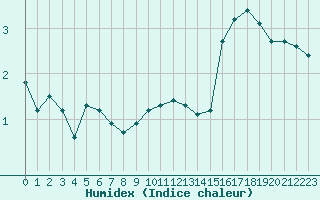 Courbe de l'humidex pour Beauvais (60)