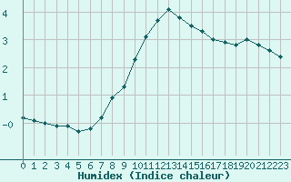 Courbe de l'humidex pour Kolmaarden-Stroemsfors