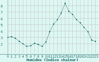 Courbe de l'humidex pour Millau - Soulobres (12)