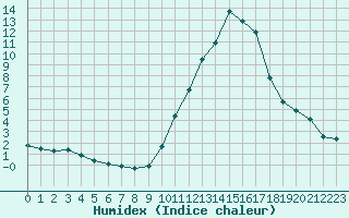 Courbe de l'humidex pour Montauban (82)