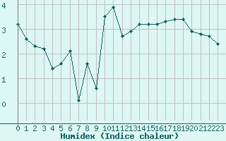 Courbe de l'humidex pour Evreux (27)