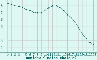 Courbe de l'humidex pour Lagny-sur-Marne (77)