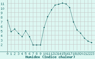 Courbe de l'humidex pour Saint-Mdard-d'Aunis (17)