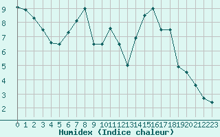 Courbe de l'humidex pour Xinzo de Limia