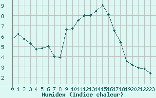 Courbe de l'humidex pour Ble - Binningen (Sw)