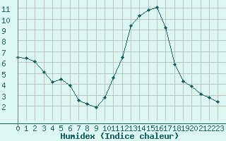 Courbe de l'humidex pour Lorient (56)