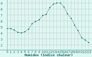 Courbe de l'humidex pour Maaninka Halola